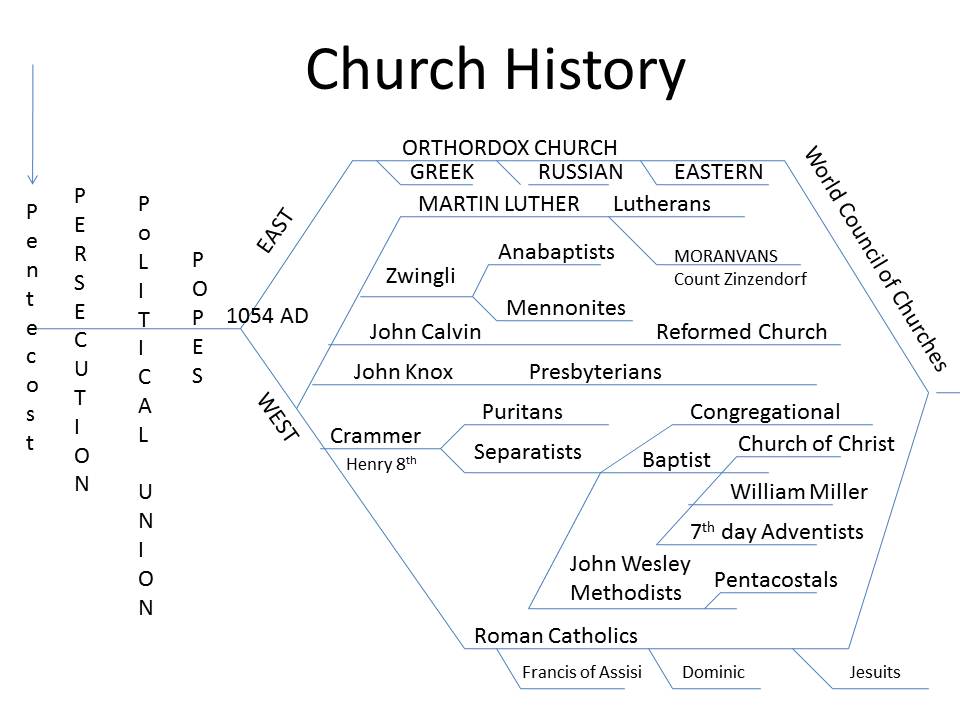 Church History Chart